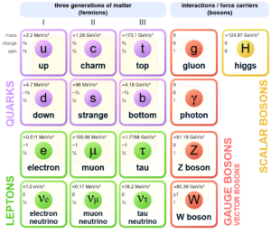 three generations of matter 
interactions I force carriers 
(bosons) 
-124.97 GeV/c2 
mass 
charge 
spin 
-2.2 Mewca 
up 
-4.7 MeV/c2 
down 
-0.511 MeV/c• 
electron 
electron 
neutrino 
(fermions) 
-128 GeV/c2 
charm 
-96 Mewe 
strange 
-105.66 MeV/c• 
muon 
17 MeV/ca 
muon 
neutrino 
-173.1 GeV,'ca 
top 
24.18 GeV/c2 
bottom 
-1_7768 GeV1c• 
6,) 
tau 
<18.2 MeV/ca 
tau 
neutrino 
gluon 
photon 
Z boson 
-80.39 GeV/ca 
W boson 
higgs 
z 
O 
o 
z 
o 
